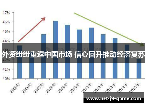 外资纷纷重返中国市场 信心回升推动经济复苏